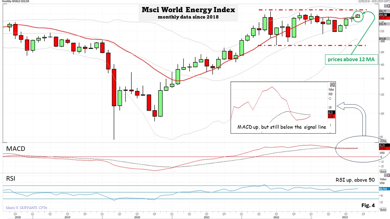 20230909 04 MSCI World Energy monthly-data